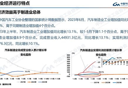 2023年7月汽車工業(yè)產(chǎn)銷情況